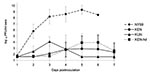 Thumbnail of Viremia profiles for West Nile virus (WNV)–infected American Crows after injection of 1,500 PFU of KUN or KEN/NY99 WNV. Viral titers were determined by plaque formation on Vero cells and represented as geometric means. A detection limit of &gt;1.7 log10 PFU/mL crow serum was determined. Bars represent standard deviations (SD) of the mean. hd, high dose.