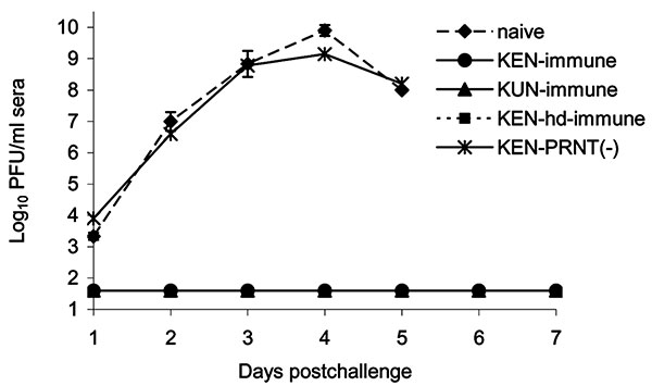 Viremia production of American Crows previously immunized with West Nile virus (WNV)-KUN or WNV-KEN viruses after injection with 3.2 log10 PFU of NY99 WNV. No detectable levels of viremia (&gt;1.7 log10 PFU/mL crow serum) developed in the KUN virus–immunized crows (0/8). Data points for the naïve (unexposed to WNV) crows challenged with the NY99 virus represent the mean of three samples chosen randomly. Bars represent standard deviations (SD) of the mean. hd, high dose; PRNT, plaque reduction ne