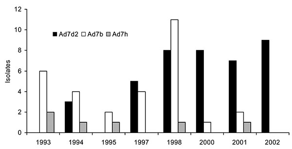 Number of adenovirus (Ad) isolates collected in Iowa during influenzalike-illness surveillance by genome type and year.