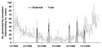 Thumbnail of Example of 1 year of simulated data with simulated outbreaks. Simulated data are based on real means and standard deviations with different types of simulated outbreaks randomly inserted.