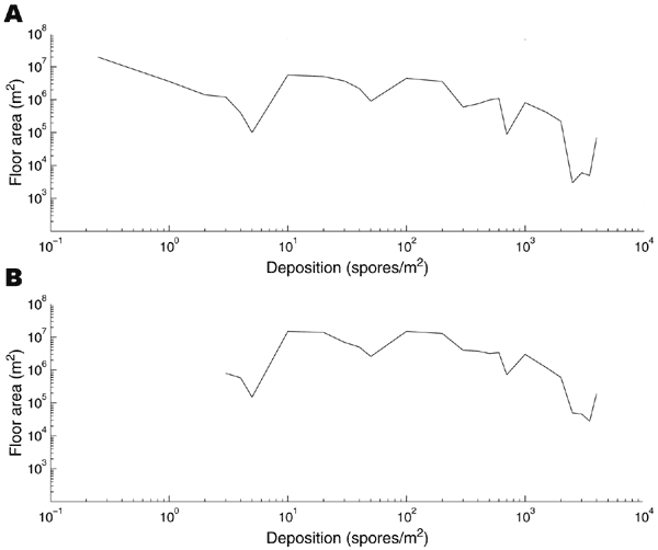 The amount of indoor floor area in lower Manhattan (vertical axes) that is contaminated at various anthrax concentration levels (horizontal axes) as a result of an outdoor release of 1.5 kg of anthrax spores. Plot A, an average of 92 scenarios (9 release locations in Manhattan times 8 wind directions, plus 20 release locations on the outskirts of Manhattan). Plot B, provides similar information for the scenario that generated the largest total area of contamination.