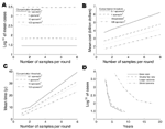 Thumbnail of Performance of the HEPA/vaccine plan under the base-case scenario. The horizontal axes in plots A-C are the number of floor samples per round (). Each of plots A–C have 4 curves, 1 for each value of the floor concentration threshold (). Cleaning stops after the estimated floor concentration from samples per room is below the threshold . The vertical axes in plots A-C are A) the mean number of inhalation anthrax cases, B) the mean cost, and C) the mean recovery time. In plots A-C, th