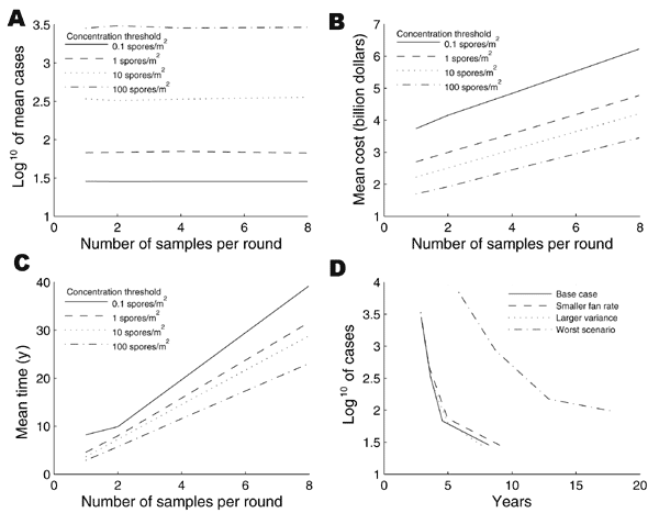 Performance of the HEPA/vaccine plan under the base-case scenario. The horizontal axes in plots A-C are the number of floor samples per round (). Each of plots A–C have 4 curves, 1 for each value of the floor concentration threshold (). Cleaning stops after the estimated floor concentration from samples per room is below the threshold . The vertical axes in plots A-C are A) the mean number of inhalation anthrax cases, B) the mean cost, and C) the mean recovery time. In plots A-C, the concentrati