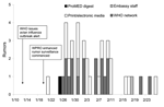 Thumbnail of Number of rumors received from January 20 to February 26 by source of rumor, Western Pacific Regional Office (WPRO) of the World Health Organization (WHO), 2004.