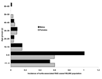 Thumbnail of Age and sex distribution in the turtle-associated salmonellosis cases. RAS, reptile-associated salmonellosis.