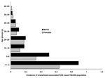 Thumbnail of Age and sex distribution in the snake/lizard-associated salmonellosis cases. RAS, reptile-associated salmonellosis.