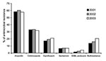 Thumbnail of Annual evolution of antimicrobial resistance in invasive Escherichia coli isolated by Spanish laboratories participating in European Antimicrobial Resistance Surveillance System, 2001–2003.