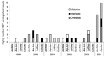 Thumbnail of Highly reactive hepatitis E virus (HEV) enzyme-linked immunosorbent assay results at the Victorian Infectious Diseases Reference Laboratory per quarter, January 1, 1999, to June 30, 2004.