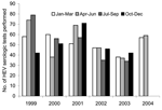 Thumbnail of Total number of hepatitis E virus (HEV) enzyme-linked immunosorbent assays performed at the Victorian Infectious Diseases Reference Laboratory per quarter, January 1, 1999, to June 30, 2004.