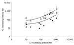 Thumbnail of Correlation of neutralizing antibody titers measured by plaque reduction assay with titers measured with pseudotype assay. LV, neutralizing antibody titer by using replication-competent severe acute respiratory syndrome–associated coronavirus (SARS-CoV) (live virus); PV, neutralizing antibody titer by using pseudotype virus; PV90 (filled black diamonds), 90% neutralizing antibody titer by using murine leukemia virus (MLV) (SARS) pseudotype virus; PV50 (open squares), 50% neutralizin