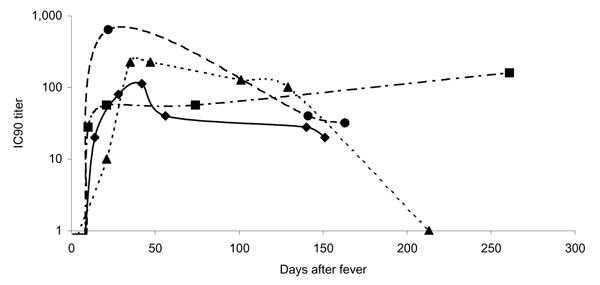 Neutralizing antibodies to severe acute respiratory syndrome–associated coronavirus spike protein in sequential blood samples from 4 representative patients. Lines represent profiles of individual patients. Filled black symbols represent geometric mean titers at individual time points. IC90, 90% inhibitory concentration.