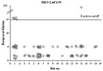 Thumbnail of Antibody titers to European bat lyssavirus type 2 (EBLV-2) in bat sera from Scotland. An EBLV-2–specific modified fluorescent antibody virus neutralization (mFAVN) test was used to determine the level of circulating antibody in Daubenton bats from 19 sites in Scotland. The test uses a 3-fold dilution series (9, 27, 81, 243, etc.) and the positive/negative cutoff is a titer (reciprocal dilution) of 27. Circles on the graph represent either single serum samples or pools of sera (88 fo