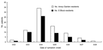 Thumbnail of Numbers of patients in the initial outbreak of severe acute respiratory syndrome in Amoy Gardens admitted to United Christian Hospital, Hong Kong, 2003. The index patient visited Amoy Gardens on March 14 and March 19, 2003.