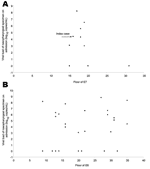 Thumbnail of Distribution of viral load in nasopharyngeal specimens (log10 copies/mL) of Amoy Gardens residents in E7 (A) and E8 (B).