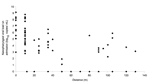 Thumbnail of Correlation of nasopharyngeal viral load (log10 copies/mL) in relation to the distance from the index unit (E7).