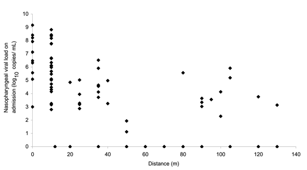 Correlation of nasopharyngeal viral load (log10 copies/mL) in relation to the distance from the index unit (E7).