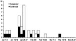 Thumbnail of Epidemic curve showing the dates of onset for 12 confirmed and 21 suspected human cases of avian influenza A (H5N1) infection, Thailand, 2004.