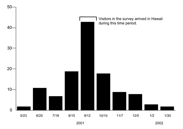 Date if illness onset for 122 laboratory-positive dengue infections, by 4-week period, Hawaii, May 23, 2001–January 30, 2002.