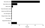 Thumbnail of Source of information through which 1,949 visitors to Hawaii first learned of the dengue outbreak in 2001. HDOH, Hawaii Department of Health. *Other sources of information included family, friends, or co-workers who learned of the outbreak from the media or Internet; signs posted in and around Hana, Maui; and other tourists or Hawaii residents who informed the respondent.