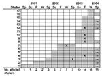 Thumbnail of Time course of bed bug infestations in homeless shelters in Toronto. Shaded boxes indicate periods of infestation, X indicates peak period (if reported), and → indicates infestation ongoing as of spring 2004. Sp, spring (March, April, May); Su, summer (June, July, August); F, fall (September, October, November); W, winter (December, January, February).