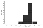 Thumbnail of Reported myocarditis case-patients by month of hospital admission, northern Illinois, 2003. (N = 15 because the exact date of admission to hospital was unknown for 1 patient).