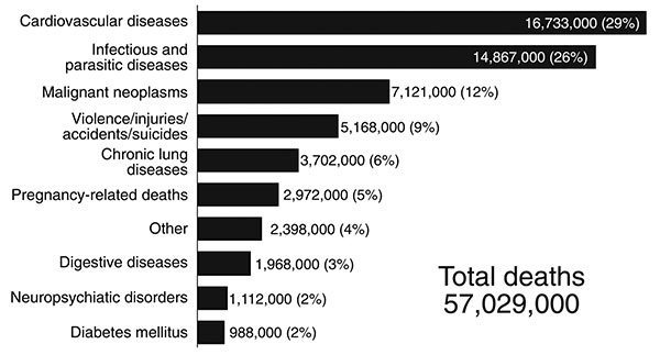 Leading causes of death worldwide. Nearly 15 million (&gt;25%) of the 57 million annual deaths worldwide are caused by infectious disease (6).