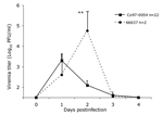 Thumbnail of Viremia in spiny rats after subcutaneous infection with 3 log10 PFU of the enzootic Venezuelan equine encephalitis virus strains Co97-0054 and 66637. Vertical bars represent standard errors of the means. **p = 0.001.