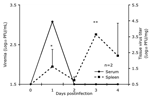 Thumbnail of Comparison of the viremia titer with virus titer in the spleen in 2 spiny rats/time point after subcutaneous infection with 3 log10 PFU of enzootic Venezuelan equine encephalitis virus strain Co97-0054. Vertical bars represent standard errors of the means. *p = 0.04, **p = 0.0003.