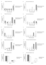 Thumbnail of Proportion of study participants with gram-negative bacteria resistant to antimicrobial agents, methicillin-resistant Staphylococcus aureus (MRSA), and methicillin-resistant, coagulase-negative staphylococci (MRCNS). For A and B, Acinetobacter baumanii and A. lwoffi were combined to represent Acinetobacter spp. For C and D, Enterobacter cloacae and E. agglomerans were combined to represent Enterobacter spp. IPM, imipenem; GEN, gentamicin; CIP, ciprofloxacin; AMK, amikacin; CAZ, ceft