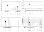 Thumbnail of Sequence analysis of single nucleotide polymorphisms (SNPs) in the rpoB gene of Bacillus anthracis National Collection of Type Cultures (NCTC) 2026 (A and B) and B. cereus Culture Collection University of Gothenburg (CCUG) 7414 (C and D). The initial addition of enzyme (E) and substrate (S) mixture and the sequential addition of nucleotides are shown on the x axis. An initial peak was generated when the substrate mixture was added due to pyrophosphate molecules remaining from the po