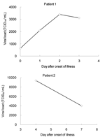 Thumbnail of Serial quantitative analysis for influenza A H5N1 virus in respiratory samples from 2 patients with H5N1 in 1997 by quantitative real-time reverse transcription–polymerase chain reaction assay. TCID50, 50% tissue culture infective dose.