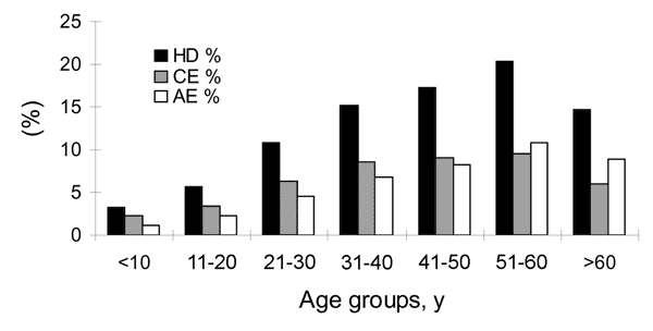 Human prevalences of echinococcosis by age groups. HD, hydatidosis; CE, cystic echinococcosis; AE, alveolar echinococcosis.