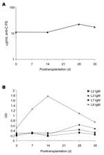 Thumbnail of Pre- and posttransplantation serum antibodies as measured by enzyme-linked immunosorbent assay (ELISA). A) Immunoglobulin (Ig) G antibodies to Neisseria meningitidis serogroup C capsular polysaccharide (CPS) determined as described by Arakere and Frasch (7) with minor modifications. Samples were run in duplicate at 8 serial dilutions, and antibody concentrations were calculated relative to the standard reference serum lot CDC 1992 (courtesy of G. Carlone, Centers for Disease Control