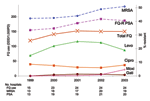 Thumbnail of Fluoroquinolone use and resistance over study period. FQ, fluoroquinolone; Levo, levofloxacin; Cipro, ciprofloxacin; Moxi, moxifloxacin; Gati, gatifloxacin; DDD/1,000PD, defined daily doses/1,000 patient-days; FQ-R PSA, fluoroquinolone-resistant Pseudomonas aeruginosa; MRSA, methicillin-resistant Staphylococcus aureus.