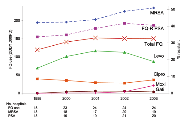 Fluoroquinolone use and resistance over study period. FQ, fluoroquinolone; Levo, levofloxacin; Cipro, ciprofloxacin; Moxi, moxifloxacin; Gati, gatifloxacin; DDD/1,000PD, defined daily doses/1,000 patient-days; FQ-R PSA, fluoroquinolone-resistant Pseudomonas aeruginosa; MRSA, methicillin-resistant Staphylococcus aureus.