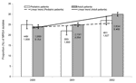 Thumbnail of Proportion of methicillin-resistant Staphylococcus aureus (MRSA) in pediatric and adult patients, Hawaii, 2000–2002. Error bars show 95% confidence intervals.