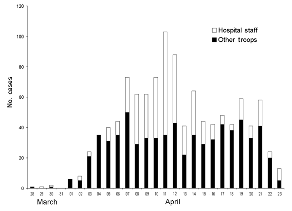 Gastroenteritis patients who came to the field hospital in March and April 2003.