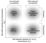 Thumbnail of Community-epidemiology continuum, determined by the net between-H1 and -H2 transmission rate (f12) and the net within-H2 transmission rate (f22). EID, emerging infectious disease.