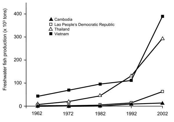 Development of freshwater fish production in Opisthorchis viverrini–endemic countries, 1962–2002.