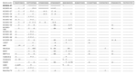 Thumbnail of Nucleotide sequence alignment of the variable region in the 3´ noncoding region of dengue virus type 1 strains, including NIID04-27 sequenced in the present study. The Mochizuki strain was used as the consensus sequence, and the sequence of 100 nucleotides immediately downstream of the open reading frame termination codon is shown at the top. Solid dots indicate nucleotides identical to the consensus sequence and hyphens indicate deletions.