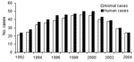 Thumbnail of Annual distribution of anthrax cases.