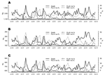 Thumbnail of emporal trends in the positivity of specific respiratory viruses (influenza A, influenza B, and respiratory syncytial virus [RSV]) and the number of all-cause deaths (A), underlying pneumonia and influenza (P&amp;I) deaths (B), and underlying circulatory and respiratory (C&amp;R) deaths (C), January 1996–December 2003; +ve %, percent positive.