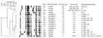 Thumbnail of Dendrogram of Staphylococcus aureus isolates determined by using SmaI–digested DNA recovered from patients with community-acquired pneumonia associated with influenzalike illness, influenza season, 2003–04. NA, not applicable (methicillin-susceptible); SE, staphylococcal enterotoxin A, B, C, H; REF, reference strain; PVL, Panton-Valentine leukocidin; TSST, toxin shock syndrome toxin; CHL, chloramphenicol; CLI, clindamycin; ERY, erythromycin; GM, gentamicin; LEV, levofloxacin; OX, ox