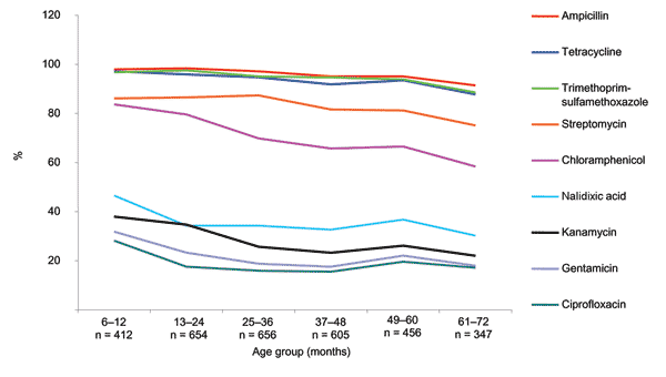 Total prevalence, by age group, of fecal carriage of antimicrobial drug–resistant Escherichia coli among 3,174 children in 4 urban areas of Bolivia and Peru. Ceftriaxone and amikacin were not considered in these analyses because their resistance rates were too low.