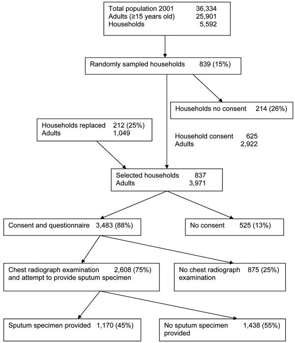 Sample selection of 3,483 adults, Cape Town, South Africa, for the study.