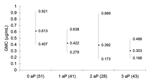 Thumbnail of Geometric mean anti-polyribosyl-ribitol phosphate antibody concentration before booster (95% confidence intervals) in 2- to 4-year-old children, according to number of doses of acellular pertussis (aP) containing Haemophilus influenzae type b combination vaccines received in infancy. Number of participants is shown in parentheses. GMC, geometric mean concentration.