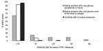 Thumbnail of Variation in serologic response against swine H1N1 influenza virus and frequency of glove use by swine workers.