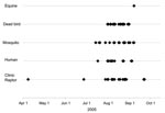 Thumbnail of Chronology of detections of West Nile virus by various surveillance systems in place in Larimer and Weld Counties, northern Colorado, 2005. Confirmed human cases, mosquito, dead bird, and equine surveillance information provided by the Centers for Disease Control and Prevention’s ArboNet Surveillance System through October 15, 2005.