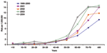 Thumbnail of Risk for sporadic nonpregnancy-associated listeriosis by age group, England and Wales, 1993–2004. Individual data shown for years 2001–2004.