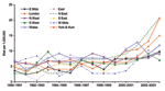 Thumbnail of Biannual risk for sporadic nonpregnancy-associated listeriosis in patients &gt;60 years of age, by region, England and Wales, 1990–2004. E Mids, East Midlands; East, East of England; N East, Northeast England; N West, Northwest England; S East, Southeast England; S West, Southwest England; W Mids, West Midlands, Wales; York &amp; Hum, Yorkshire and the Humber.